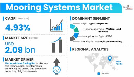 Mooring-Systems-Market-Dynamics